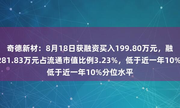 奇德新材:8月18日获融资买入199.80万元,融资余额7281.83万元占流通市值比例3.23%,低于近一年10%分位水平