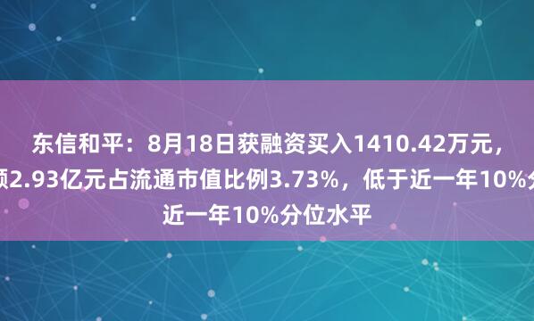 东信和平:8月18日获融资买入1410.42万元,融资余额2.93亿元占流通市值比例3.73%,低于近一年10%分位水平