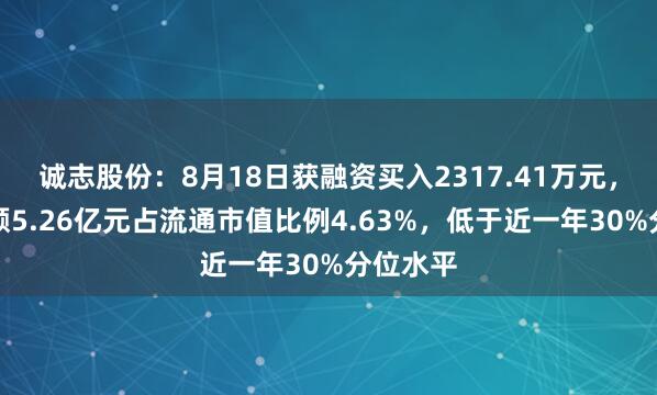 诚志股份:8月18日获融资买入2317.41万元,融资余额5.26亿元占流通市值比例4.63%,低于近一年30%分位水平